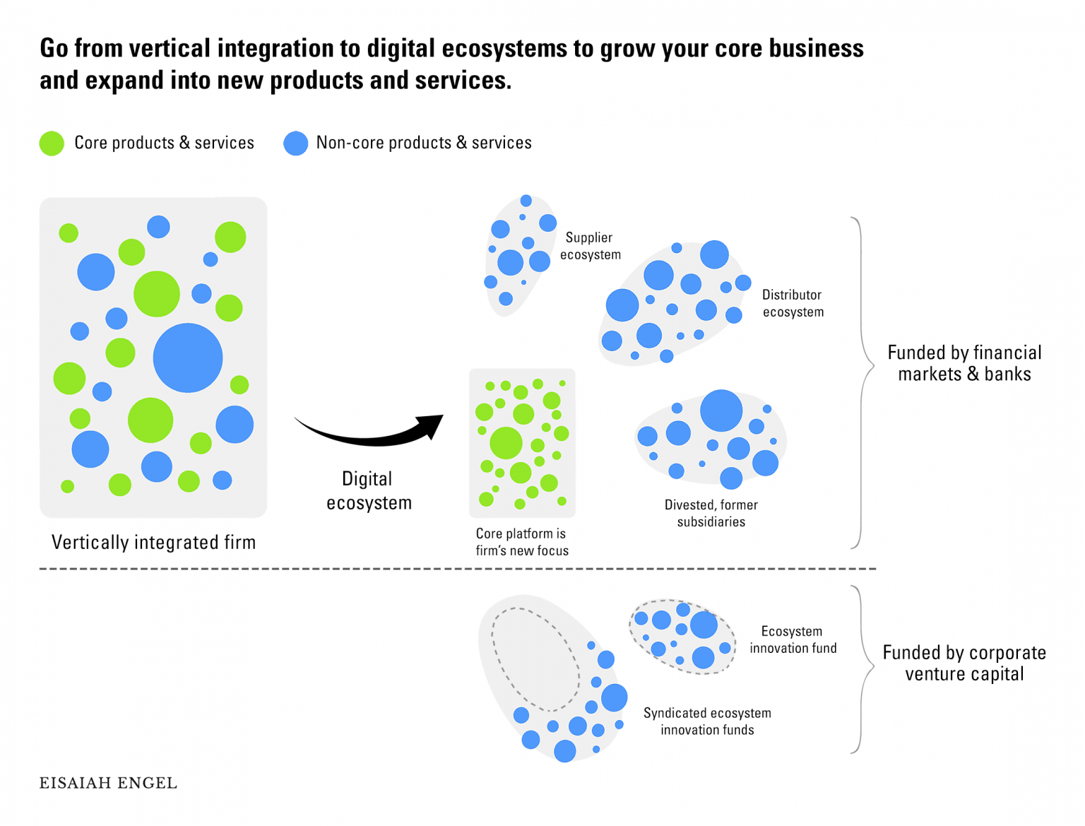 How your digital ecosystem can increase corporate innovation success by